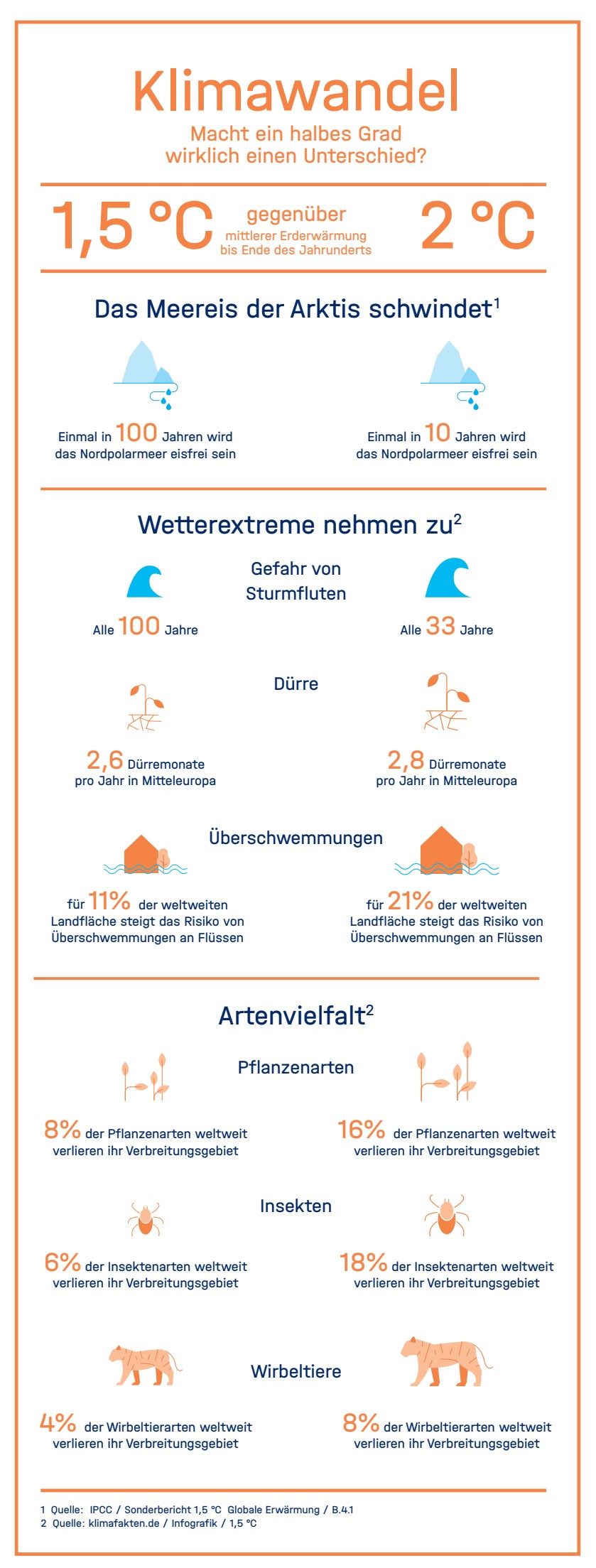Klimafakten.de - Grad Unterschied